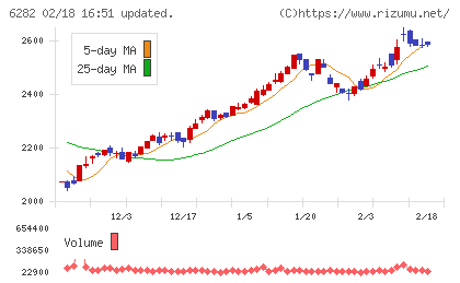 オイレス工業チャート