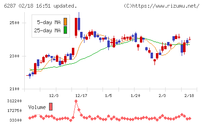 サトーホールディングスチャート