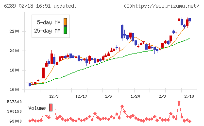 技研製作所チャート