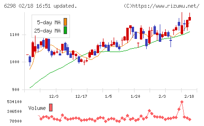 ワイエイシイホールディングスチャート
