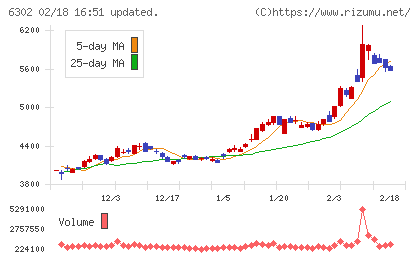 住友重機械工業チャート