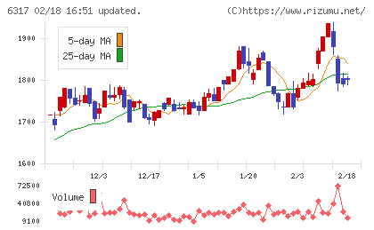 北川鉄工所チャート