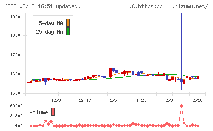 タクミナチャート