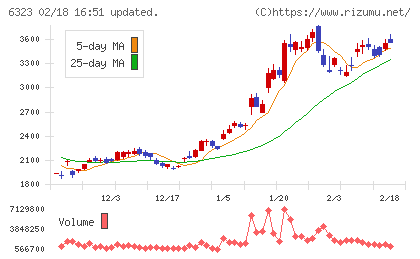 ローツェチャート