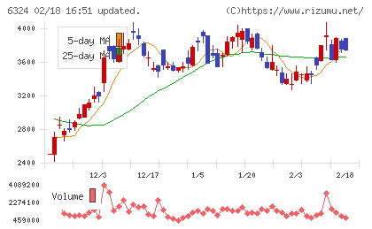 ハーモニック・ドライブ・システムズチャート