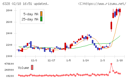 荏原実業チャート