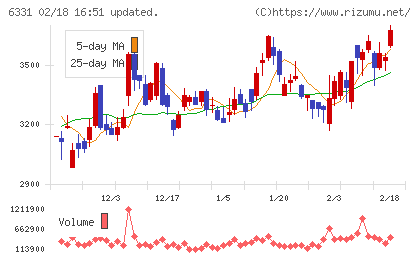 三菱化工機チャート