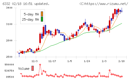 月島ホールディングスチャート