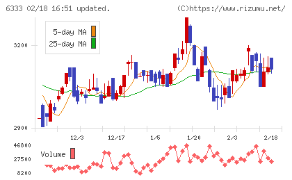 帝国電機製作所チャート