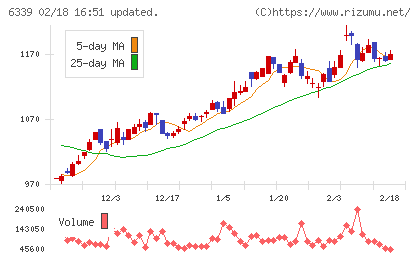 新東工業チャート