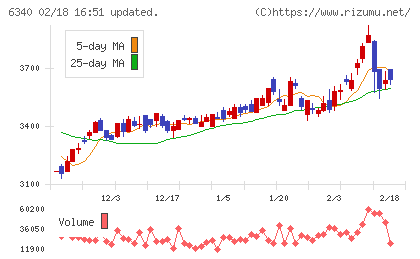 澁谷工業チャート