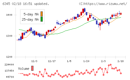 アイチコーポレーションチャート