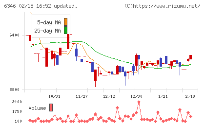 キクカワエンタープライズチャート