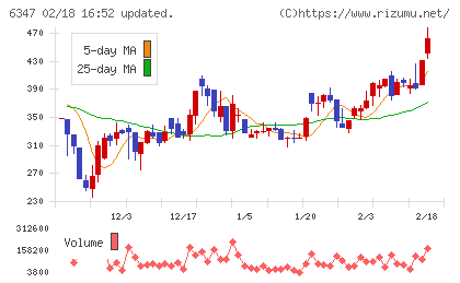プラコーチャート