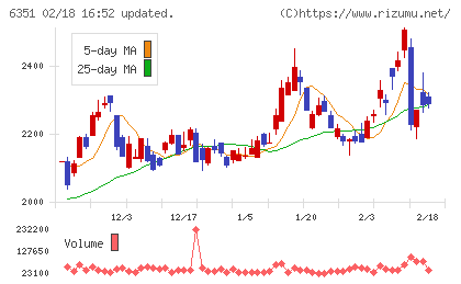 鶴見製作所チャート