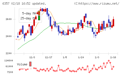 三精テクノロジーズチャート