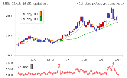 酒井重工業チャート