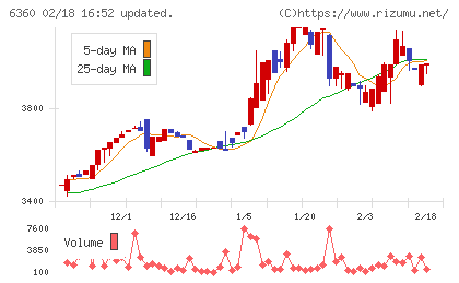 東京自働機械製作所チャート