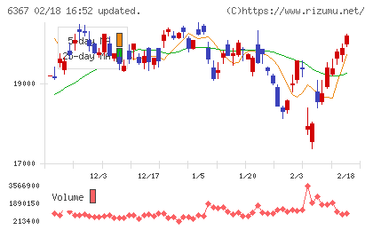 ダイキン工業チャート