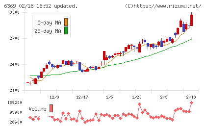 トーヨーカネツチャート