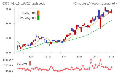 栗田工業チャート