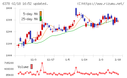 木村化工機チャート