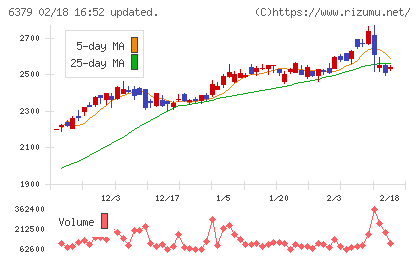 レイズネクストチャート