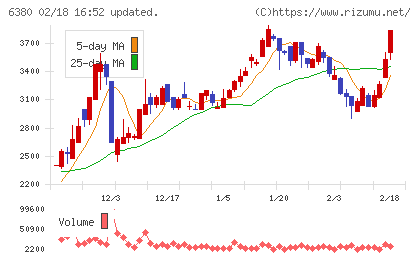 オリエンタルチエン工業チャート
