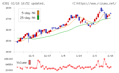 アネスト岩田チャート