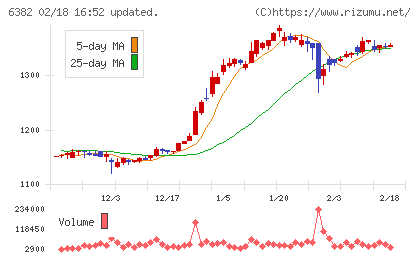 トリニティ工業チャート