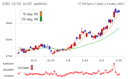 ダイフクチャート