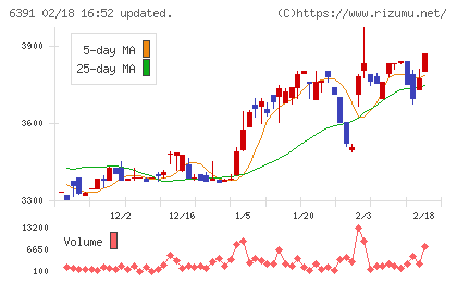 加地テックチャート