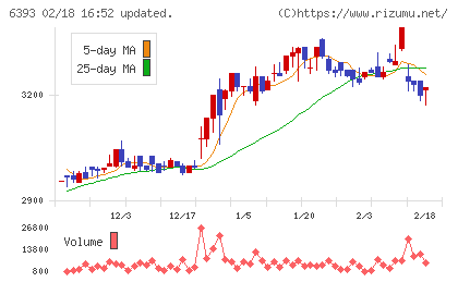 油研工業チャート