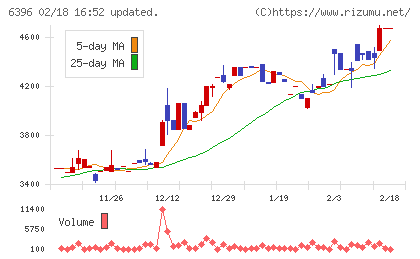 宇野澤組鐵工所チャート