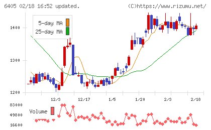 鈴茂器工チャート