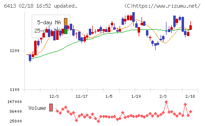 理想科学工業チャート