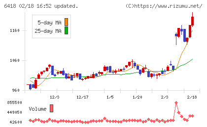 日本金銭機械チャート