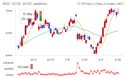 竹内製作所チャート