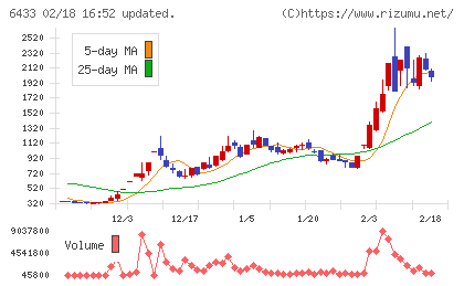 ヒーハイストチャート