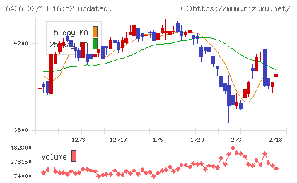 アマノチャート