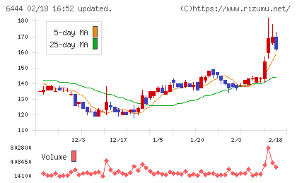 サンデンチャート