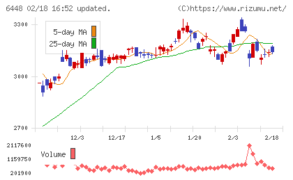 ブラザー工業チャート