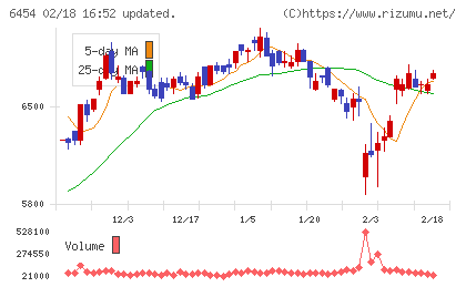 マックスチャート