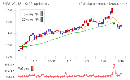 新晃工業チャート