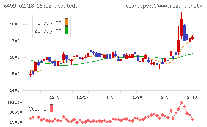 大和冷機工業チャート