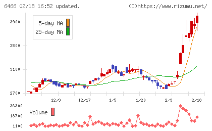 ＴＶＥチャート
