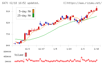大豊工業チャート