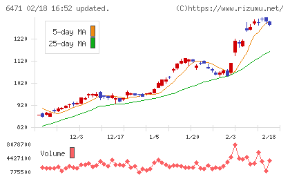 日本精工チャート