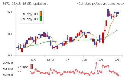 ＮＴＮチャート