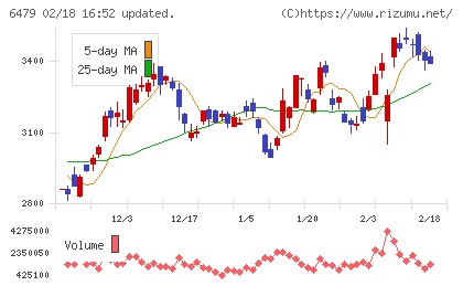 ミネベアミツミチャート